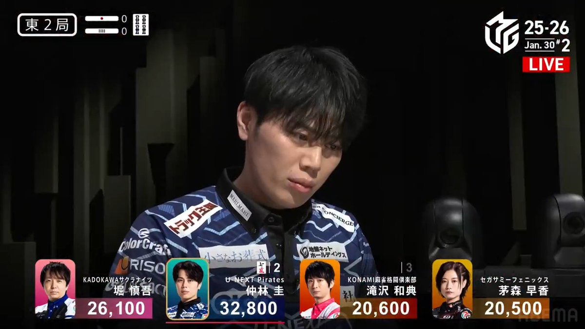#Mリーグ 2025-26試合ダイジェスト📹 東2局 #仲林圭 選手の親満貫ツモ! 同日連勝を狙いたいPirates・仲林選手 親番で三色のカン🀍待ちでリーチ! 仕掛けた滝沢選手も押し返す! しかし仲林選手が鋭く🀍ツモ! 4000オールの加点で同日連勝に大きく前進! 👇動画タップで今すぐ無料視聴