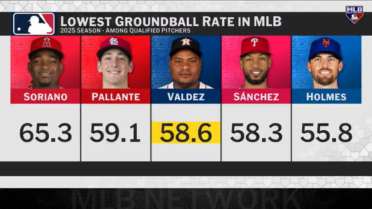 "Framber Valdez would slide right into that rotation and make them legit contenders..." Which team is Sean Casey talking about? 👀