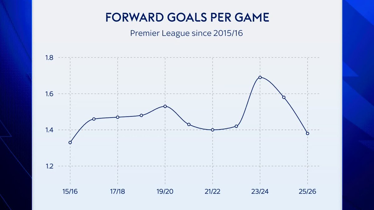 "I don't think we can ignore the drop-off in striker quality either" Pythagoras in Boots analyses what's behind Premier League strikers scoring fewer goals 🤔
