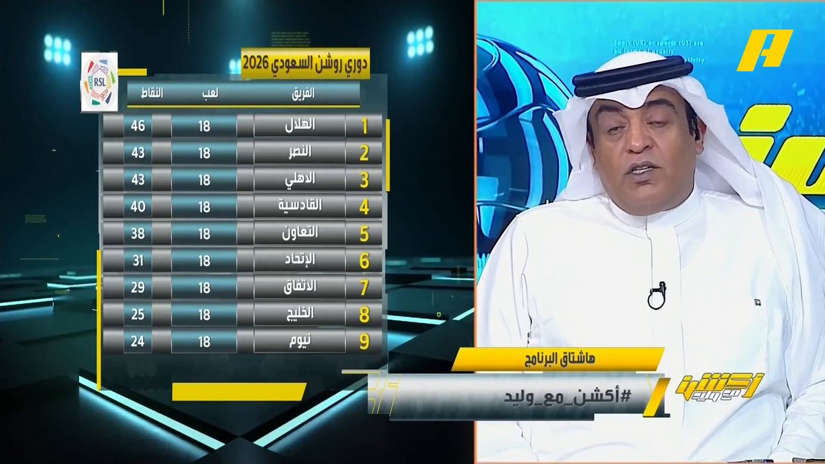 وليد الفراج: النصر يعود للمنافسة بإستدارة قوية 🔥.. تحية لفريق الخلود على محاولة الصمود 👍🏻.. فوز الأهلي على الهلال سيعيد النصر للصدارة لكن فوز الهلال سيؤجل كل شيء #النصر_الخلود مجاناً على MBC شاهد برنامج #أكشن_مع_وليد يومياً الساعة 11:00 مساءً بتوقيت السعودية على #MBCAction لمتابعة البث المباشر