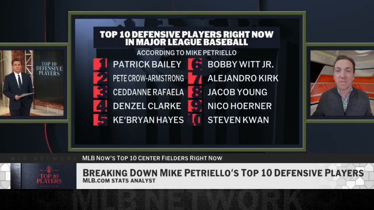 .Mike Petriello's Top 10 Defensive Players Right Now: 1. Patrick Bailey 2. Pete Crow-Armstrong 3. Ceddanne Rafaela 4. Denzel Clarke 5. Ke'Bryan Hayes 6. Bobby Witt Jr. 7. Alejandro Kirk 8. Jacob Young 9. Nico Hoerner 10. Steven Kwan