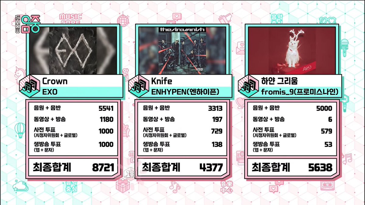 🏆 EXO wins first place on Music Core today with “Crown”. Their 4th straight win this week — Congratulations EXO and EXO-L! 🥳 #Crown4thWin #EXO126thWin #EXO #엑소 #Crown #EXO_Crown (260131)
