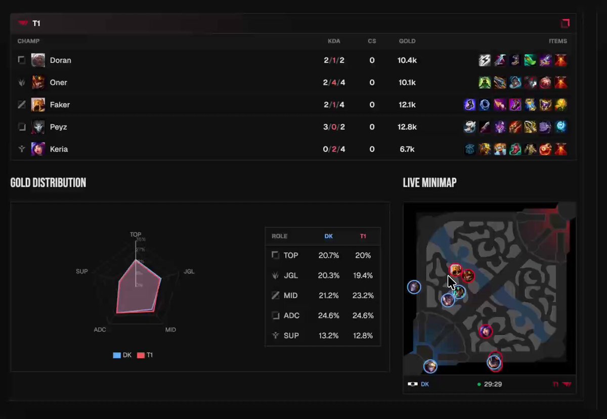 Proud to announce that Sheep Esports is now the very first media website in the world to display REAL TIME data for league of legends matches. You can enjoy watch T1 - DK ⬇️⬇️