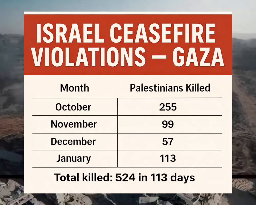 Israel got their last body back and has resumed airstrikes since last night and has NOT STOPPED - I saw the images, no words. Keep censoring us. IT IS TOO LATE. The world has seen it. - 19 martyrs today so far, and most of them are children - 524 since their "Ceasefire"