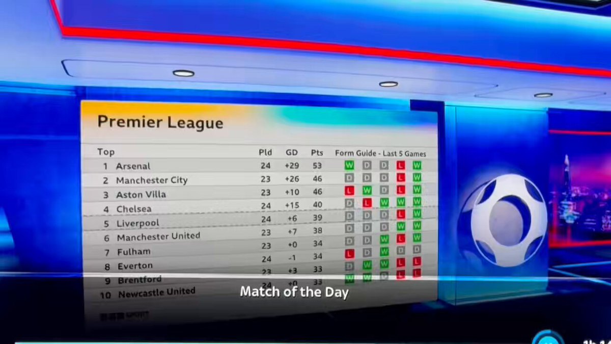 If you ever want to understand media/BBC manipulation of your minds….no mention of Aston Villa who can also do what Man City can….no mention….from sport to politics this is where we are