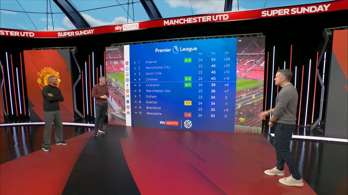 Chelsea, Liverpool and Manchester United will close the gap to Aston Villa, says Jamie Carragher 📊