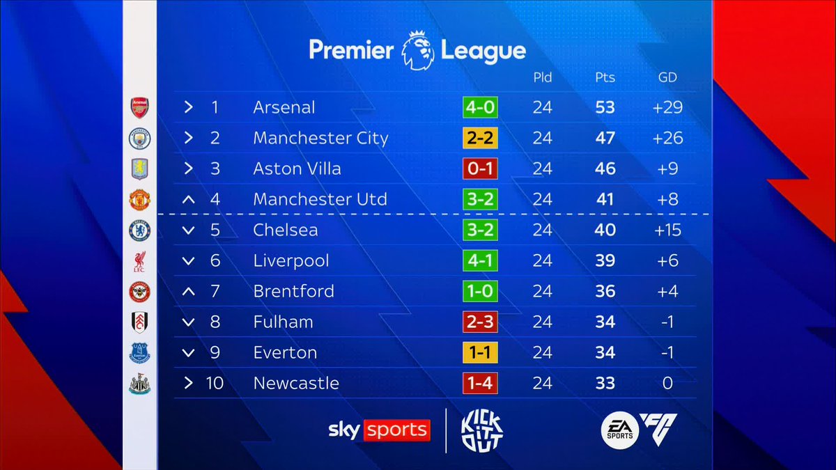 "They're looking over their shoulder" 👀 Jamie Carragher gives his views on Aston Villa's current position in the league 📊