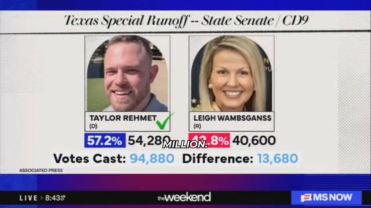 Taylor Rehmet won a huge Texas State Senate race last night, the first time Democrats took this seat in decades. Here’s the kicker: Trump won this district by 17 points in 2024. When I say we have wind at our back, Democrats, I mean it.