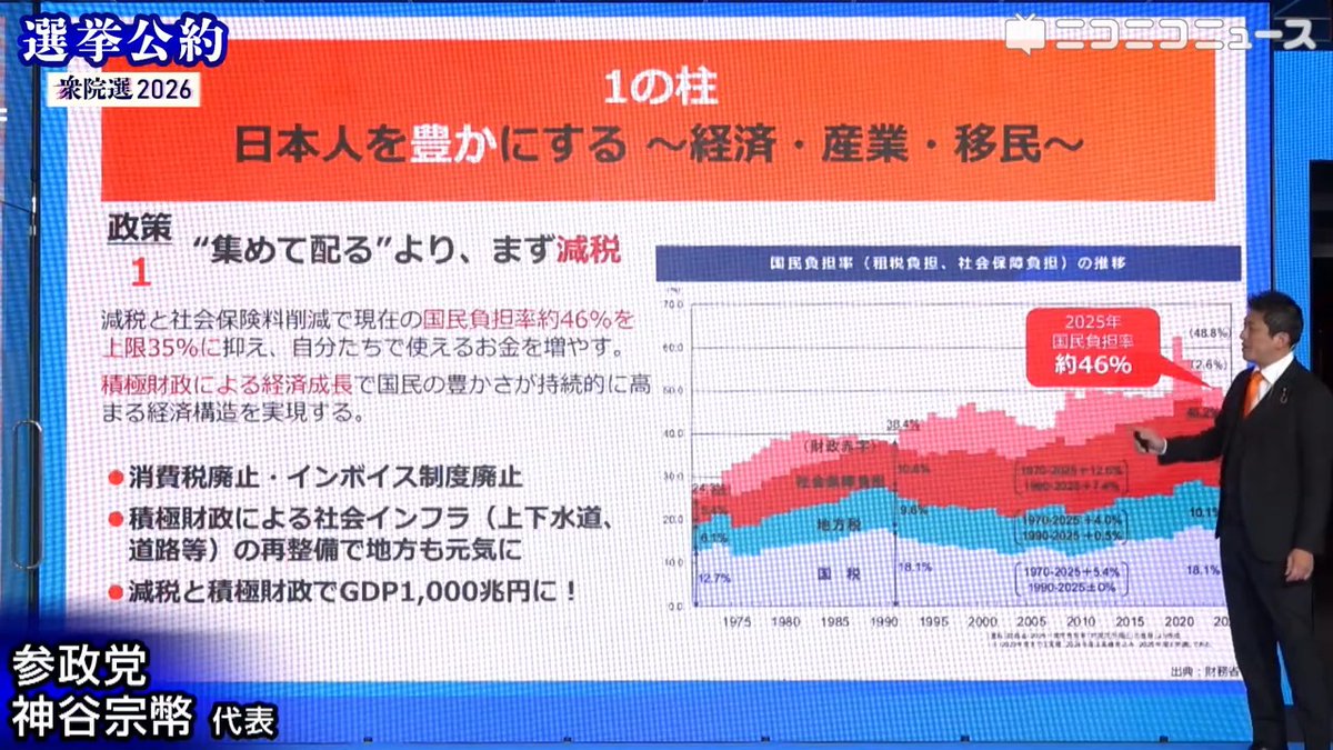 【衆院選2026 選挙公約】参政党 神谷宗幣代表がプレゼン「集めて配るより、まず減税」「日本はまだ間に合う"NO!移民国家"、スパイ防止法整備」「食料自給率100%を目指す増産計画」「子供一人につき月10万円の教育給付金」 社長や会社の悪口を言っても待遇は変わらない、ひとりひとりが考える #参政党