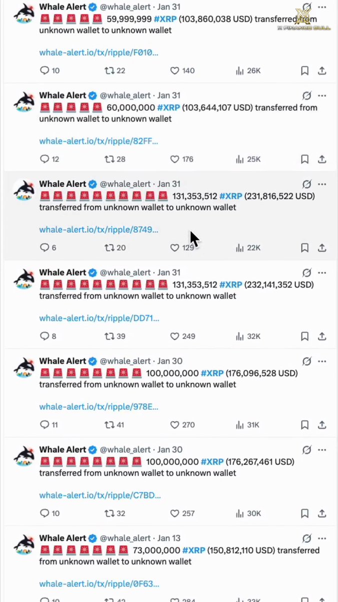🚨🚨🚨 Can't shake what I'm seeing $XRP on-chain Everyone's focused on price. I'm focused on flows. January 2026 whale activity for $XRP has been relentless. Transfers of 60M, 73M, 100M, 131M+ XRP. Day after day. Unknown wallet to unknown wallet. Exposed exchange supply barely moving. This is textbook accumulation. Not one-off moves. A pattern. $100M-$230M per transaction. That's not retail. That's funds. Market makers. Treasuries. Institutions positioning before clearer rules and expanded utility hit. And the backdrop? Ripple is expanding. RLUSD is growing. Bank partnerships are multiplying. The infrastructure is humming. Then the market dumps and everyone loses their minds. Meanwhile, nine-figure wallets are loading. If you panic sold this week, you handed your position to someone with more patience and bigger pockets. Strong hands hold through confusion. The ones who stayed know why they stayed. Repost if you’re NOT panic selling 👇