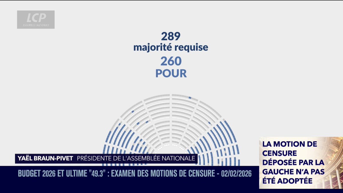 🔴🇫🇷 ALERTE INFO - BUDGET 2026 La motion de censure de LFI est rejetée. 260 votes POUR sur 289. Le budget va donc passer en 49.3 Les dépenses augmentent, les impôts aussi, les Français vont encore payer. Des mois de blabla à nos frais.