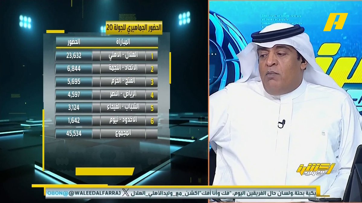 ما سبب انخفاض الحضور الجماهيري للنصر؟ #وليد_الفراج: الأشرار يقولون لأن رونالدو غايب هاني الداود: الأخيار يقولون ممكن نشاهد هذا الانخفاض مستمر بعد الصفقات الهلالية #الهلال_الاهلي مجاناً على MBC شاهد برنامج #أكشن_مع_وليد يومياً الساعة 11:00مساءً بتوقيت السعودية على MBC Action