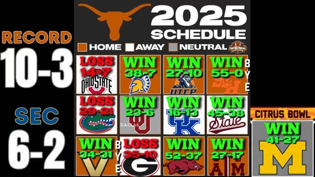 Marler went off on Texas fans (AGAIN) "As a program overall, you are the Michigan of the South. "You are riding the carcass of a program that used to be good in the '70s, that hasn't done shit with the most resources." Full show: