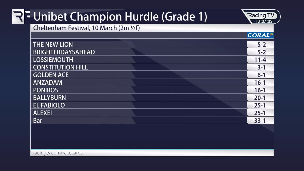 🗣️ "I think he'll go off favourite." Which horse makes the most appeal in the current Champion Hurdle market? 🤔 Coral