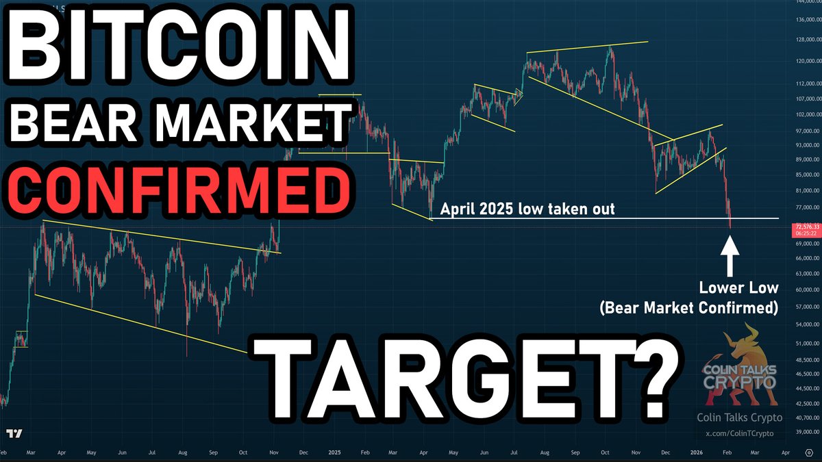 Bitcoin Bear Market Confirmed. ✅ $BTC confirmed lower lows (from Nov 2025). The bear market should now be considered "confirmed" by any rational analyst. What are the breakdown targets for $BTC & $ETH?