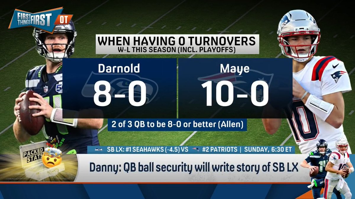 Security is cool…In this case, ball security at least! Danny Parkins explains: “Sam Darnold &amp; Drake Maye are 2 of 3 QBs this year to be undefeated when they didn’t turn it over… Which of these QBs is more likely to play the clean game? The team that does wins the Super Bowl.”