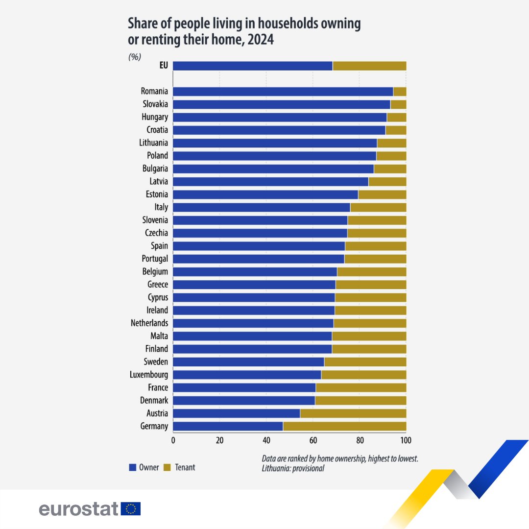 In 2024, 68% of the population living in EU households owned their home, while the remaining 32% lived in rented housing. 🏡🔑 Highest shares of ownership observed in: 🇷🇴 Romania (94%) 🇸🇰 Slovakia (93%) Lowest in: 🇩🇪 Germany (47%) 🇦🇹 Austria (55%) 👉
