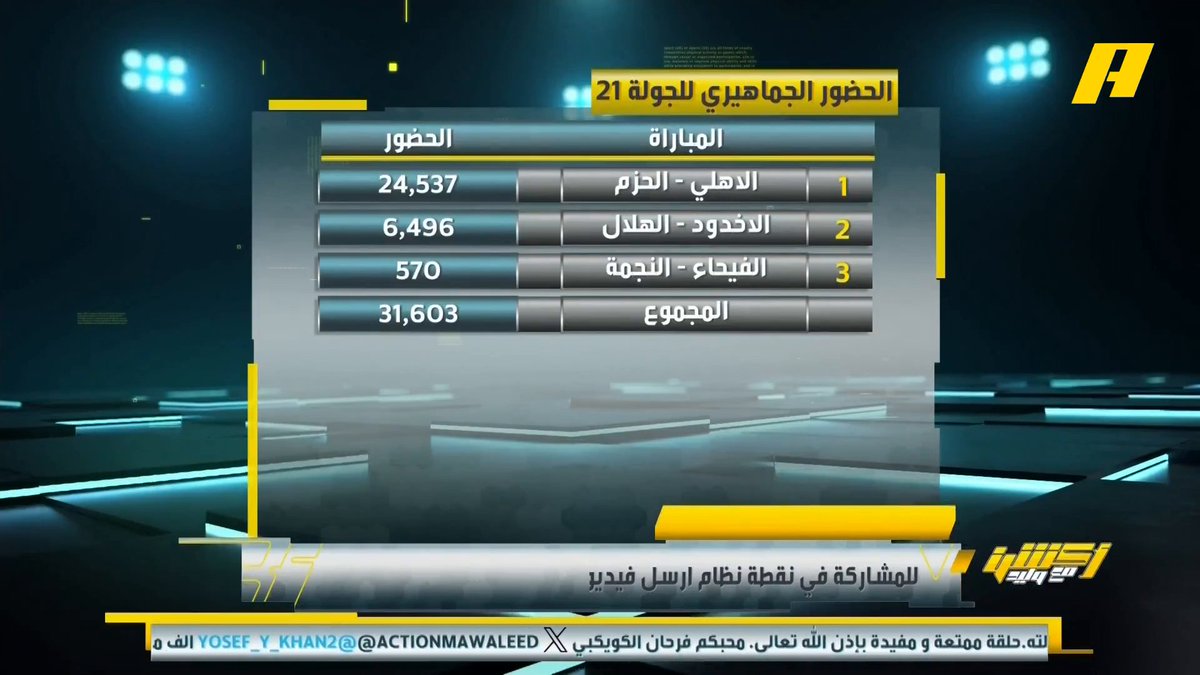 📊 | الحضور الجماهيري للأخدود بالنسخة الحالية لروشن .. #الهلال_الاخدود الأعلى حضورا مجاناً على MBC شاهد برنامج #أكشن_مع_وليد يومياً الساعة 11:00 مساءً بتوقيت السعودية على #MBCAction لمتابعة البث المباشر