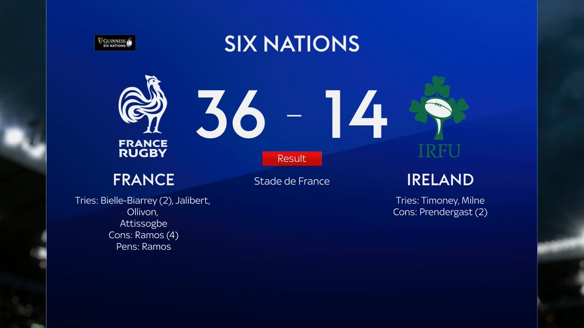 France got their Six Nations title defence off to the ideal start as they put a sorry Ireland to the sword with a 36-14 victory at the Stade de France in Paris 🏉