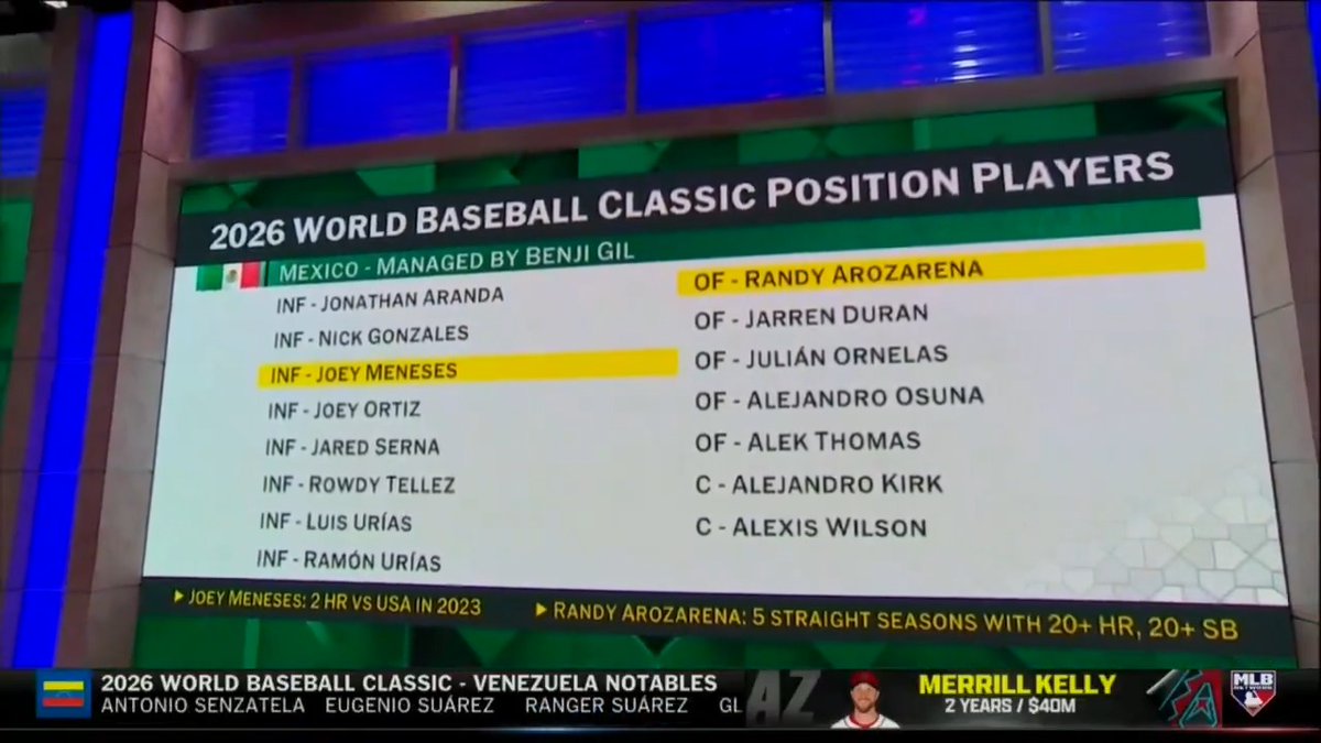 "I see a lot of headaches for any other team." Novena México 🇲🇽⚾, headlined by Randy Arozarena and Alejandro Kirk, looks to build on their best-ever finish in 2023!