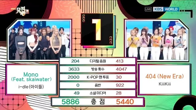 🏆 i-dle claims #1 on Music Bank today with “Mono (feat. Skaiwater)”! Congratulations, i-dle and Neverland! 🥳💜 #Mono2ndWin #idle72ndWin #idle #아이들 #Mono (260206)