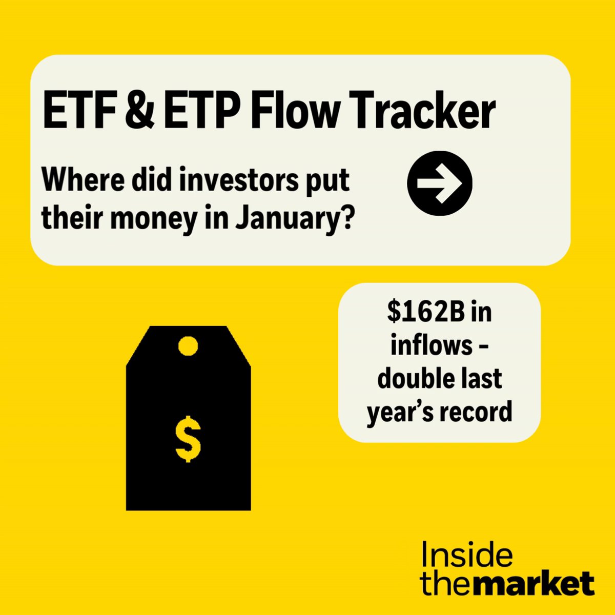 January delivered a record start for ETFs & ETPs. Here are four product ideas we have for January’s key themes: DYNF ➡️ IEMG ➡️ BINC ➡️ IAU ➡️ Go deeper with Inside the Market ⏩ #ETF #investing #finance