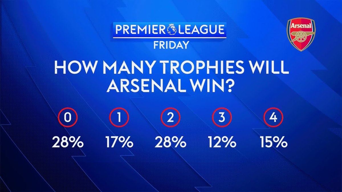 How many trophies will Arsenal win... 👀