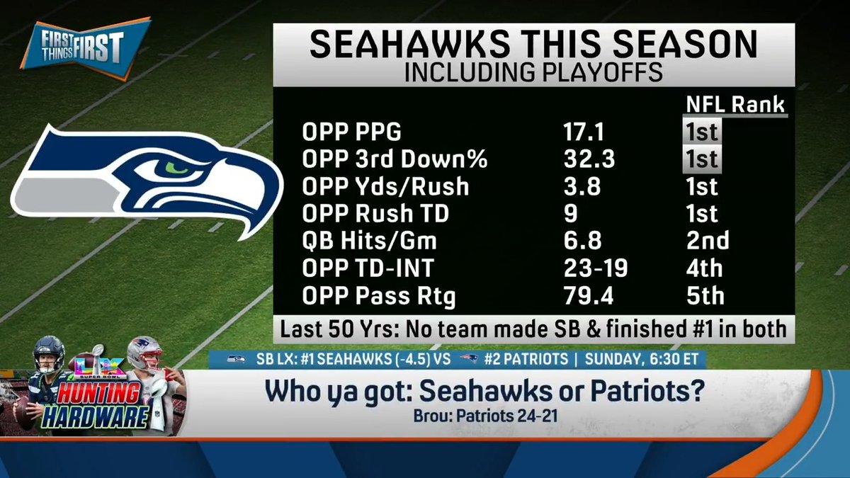 “Seattle’s defense is better than New England’s. Seattle’s coach annihilates young quarterbacks. Seattle has the only true superstar skill player in the game.” nick wright is sticking with the Seahawks in Super Bowl LX: