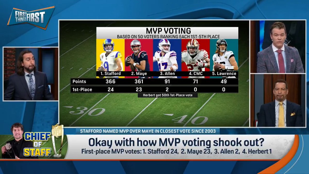“Stafford just made the Hall of Fame and I think that’s really awesome...I think the right guy won. I think the vote was also as close as it was supposed to be.” nick wright thinks Justin Herbert getting an MVP vote is flat-wrong: