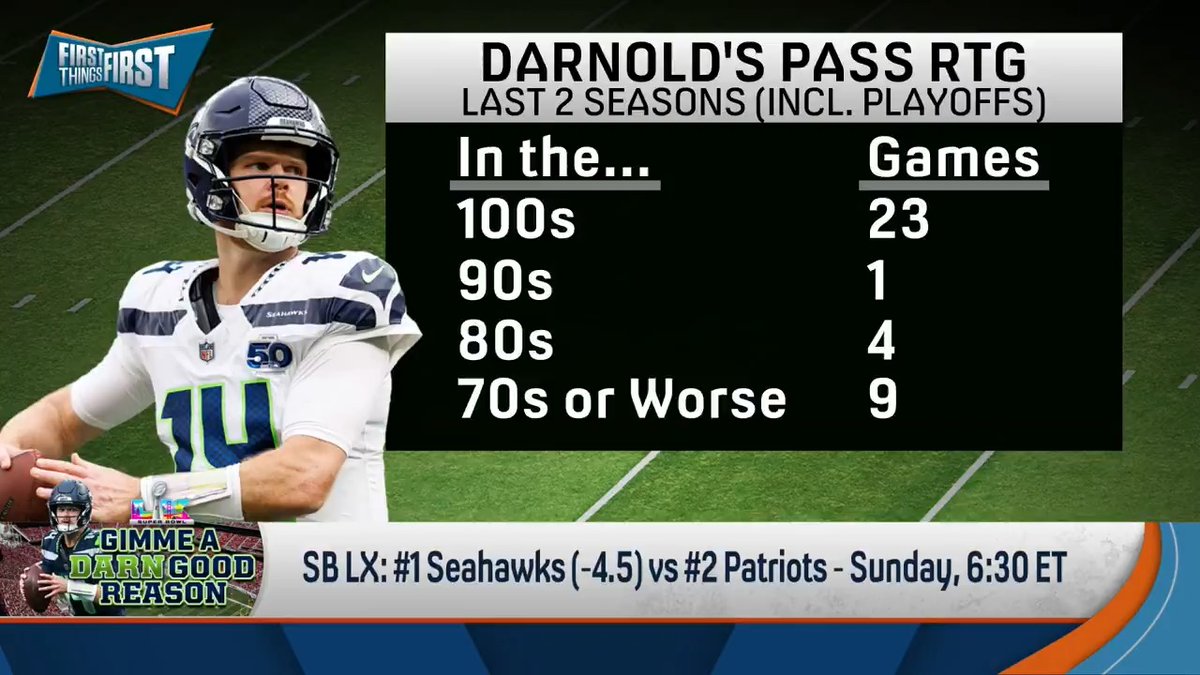 “I think he could struggle and have just a mediocre game which I think opens the door for the Patriots.” Chris Broussard believes Sam Darnold will have 2 turnovers in Super Bowl LX: