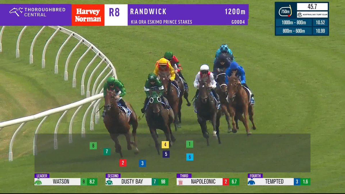 She's all class! ๐คฉ Tempted powers home to win the G3 Eskimo Prince Stakes! ๐ Chad Schofield Ciaron Maher Racing