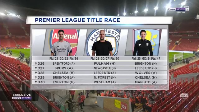 "Is that end-game talk from Pep...?" 🤔 Nicky Crosby, Jason Mcateer and Didier Domi react to Pep Guardiola's post-match comments 🗣️ #beINPL #LIVMCI #MCFC