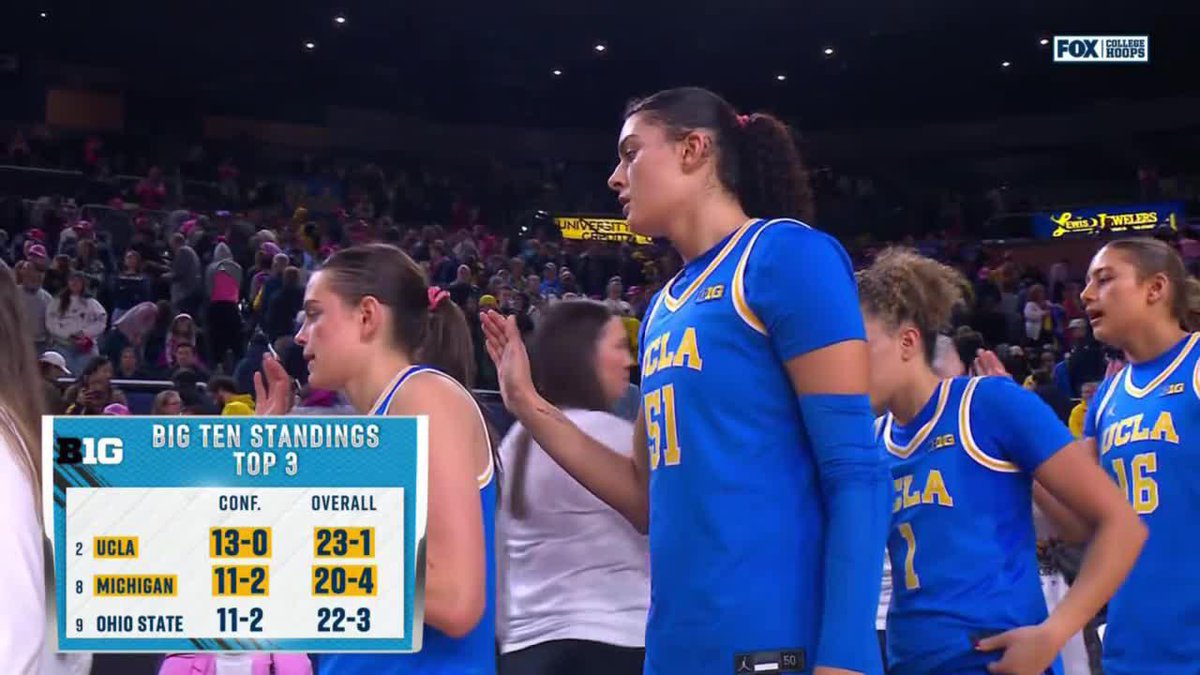 No. 2 UCLA Women's Basketball knocks off No. 8 Michigan on the road ‼️