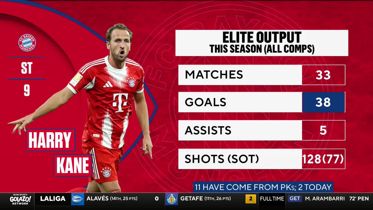 "I know a lot of people are very high on Arsenal as favorites for the #UCL. I like Bayern a bit more." Stefano Fusaro and 𝐈𝐀𝐍 𝐏𝐀𝐔𝐋 𝐉𝐎𝐘 take a closer look at Harry Kane and Bayern Munich after their 5-1 win vs. Hoffenheim ⚽️