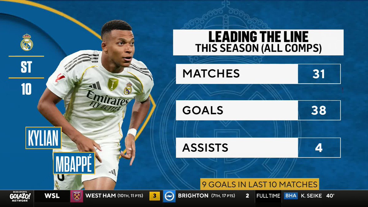 "He has to win that Champions League trophy." 𝐈𝐀𝐍 𝐏𝐀𝐔𝐋 𝐉𝐎𝐘 and Stefano Fusaro believe Kylian Mbappé needs the #UCL to reach the next level as a player 🏆