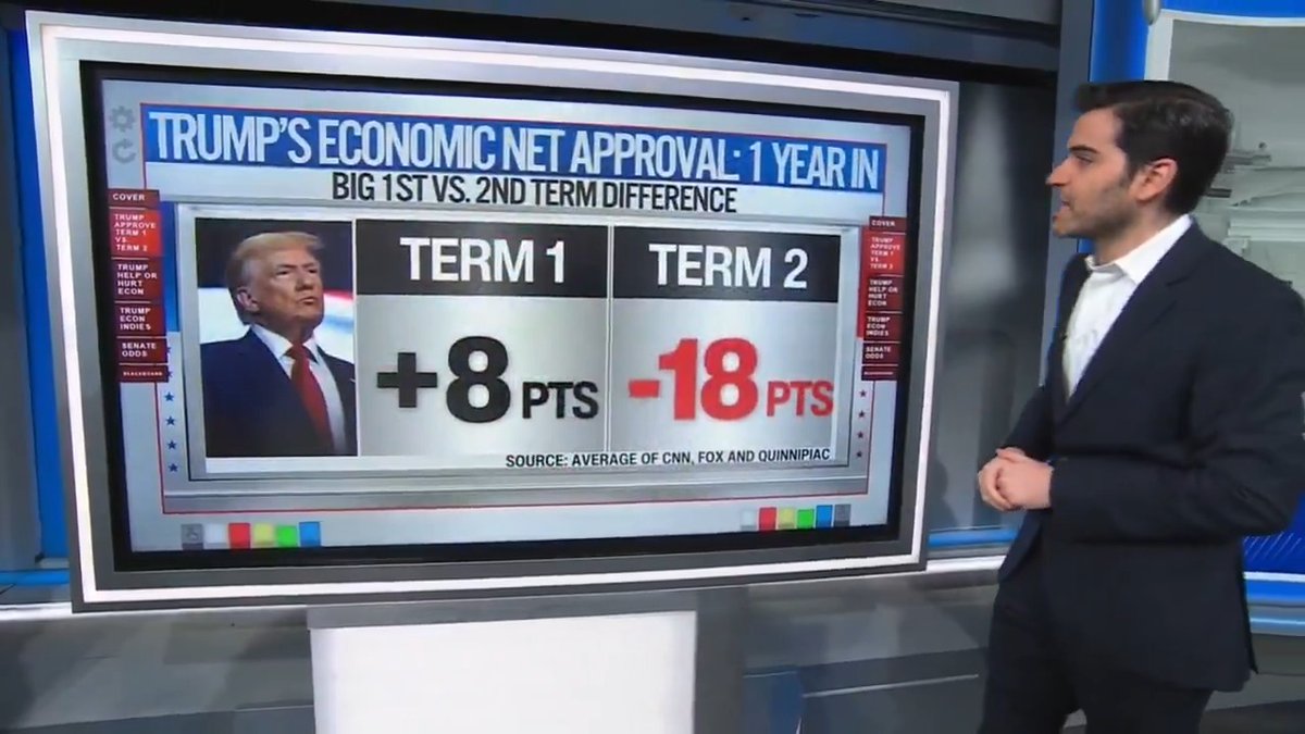 Pollster: The economy used to be the wind beneath Donald Trump's presidency wings, and now it's the Titanic. Trump's economic net approval one year in, 18 points below water. 52% of Americans say that Trump has made the economy worse.