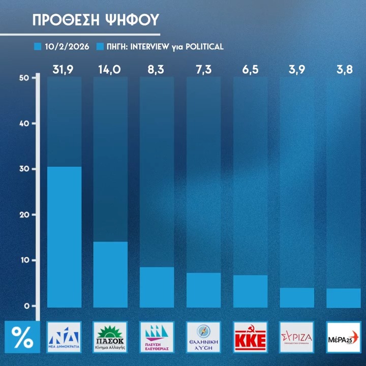 Να υπενθυμίσω ότι η intreview ήταν η μόνη εταιρεία που έπεσε σχετικώς κοντά στις εκλογές του 2023, τόσο στο ποσοστό της ΝΔ (μετρούσε γύρω στο 35%), όσο και στη κατάρρευση του ΣΥΡΙΖΑ (μετρούσε γύρω στο 25%).