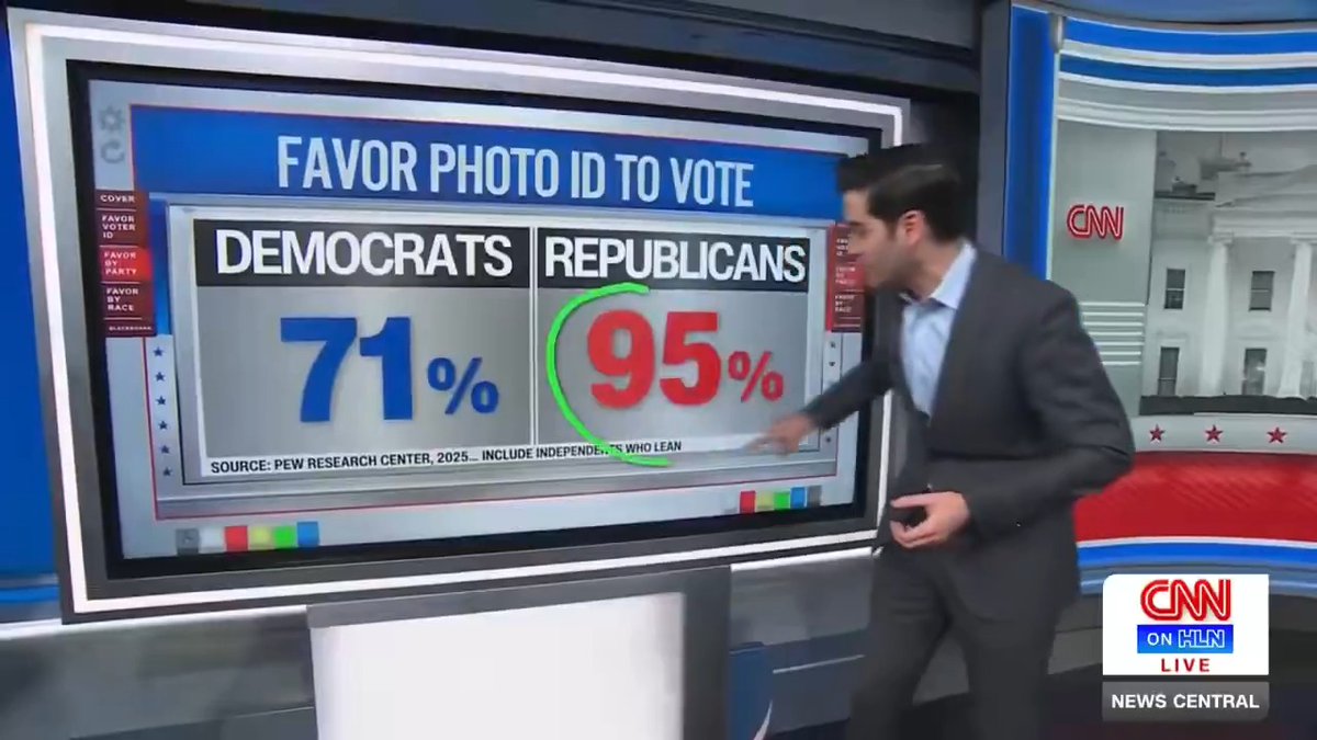 The American people DEMAND voter ID. The only group in America opposed to it are DEMOCRAT POLITICIANS! House Republicans passed the SAVE Act last year. This week, we’ll pass the SAVE America Act to further secure our elections. 🇺🇸