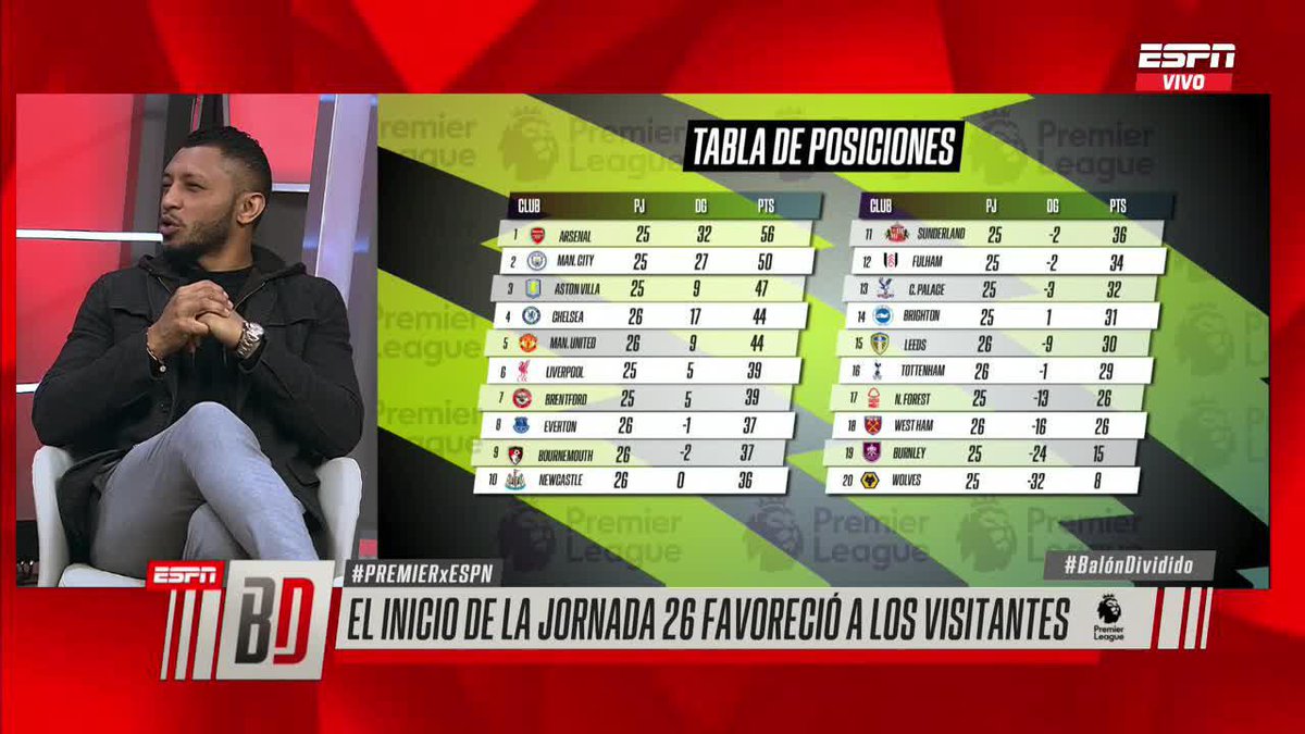 Recta final en la Premier League Julián Capera: "Faltando 13 jornadas, parece conversación de DOS para el título" Nicole Regnier: "Si fuera otro que no fuera Arsenal, diría que ya es campeón" #BalónDividido 📺▶️ Mira #BalónDividido en el Plan Premium de #DisneyPlus