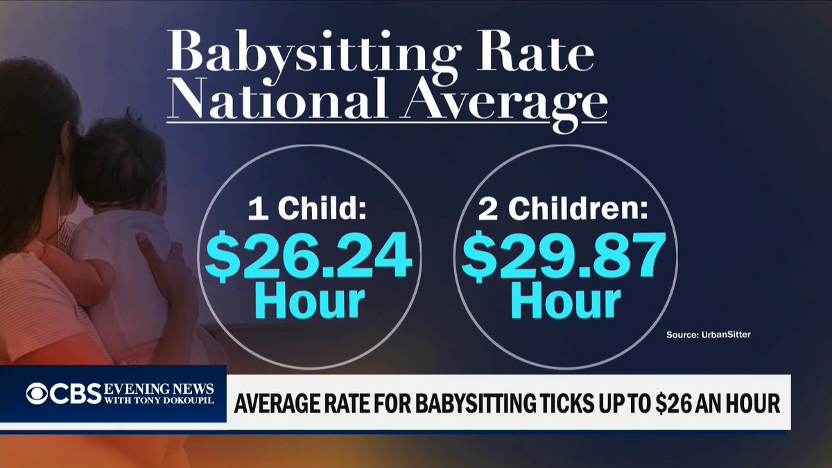 Babysitting rates climbed 5% last year, according to UrbanSitter. On average, it costs $26 an hour for one child and nearly $30 for two.