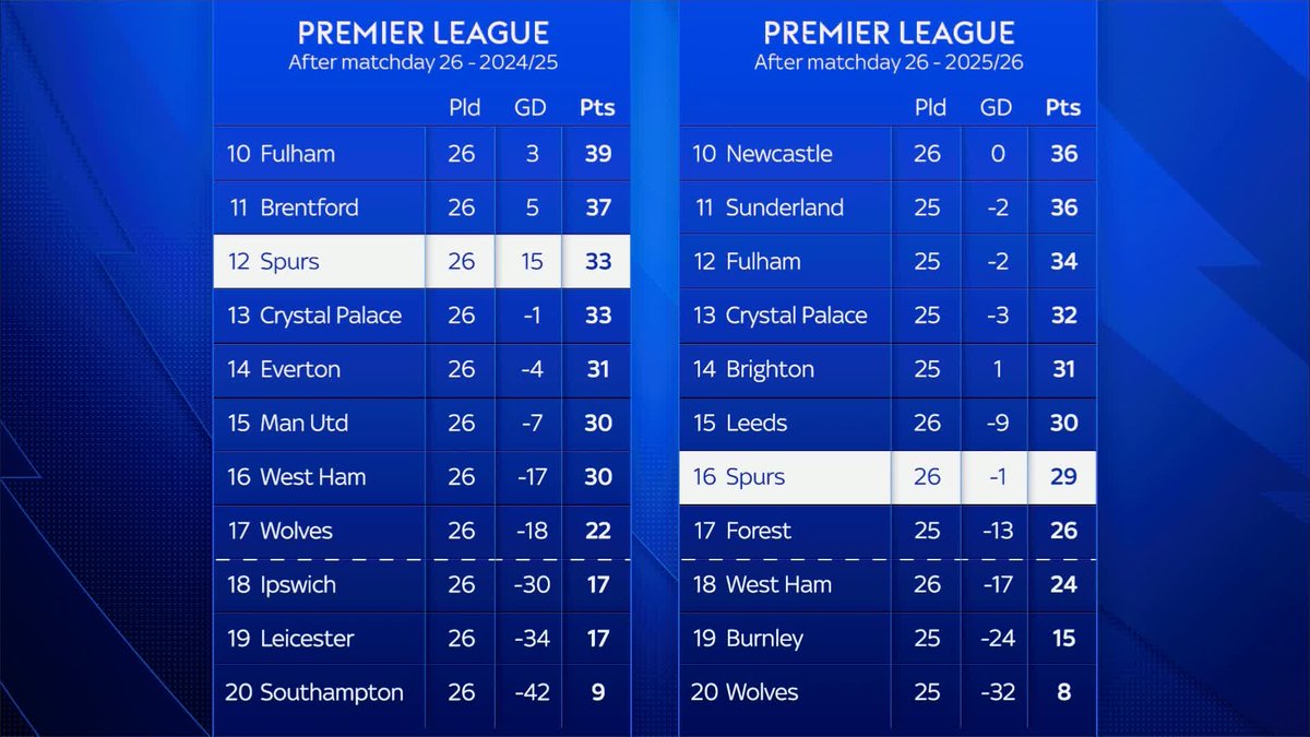 How Spurs compare to this time last year ⤵️