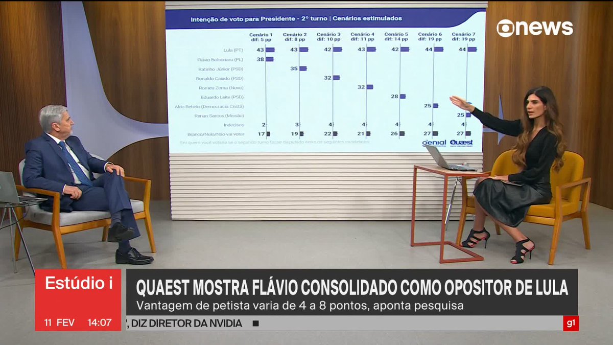 Pesquisa Quaest mostra Flávio Bolsonaro consolidado como opositor de Lula nas eleições de 2026, ➡ Assista na #GloboNews : #Estudio
