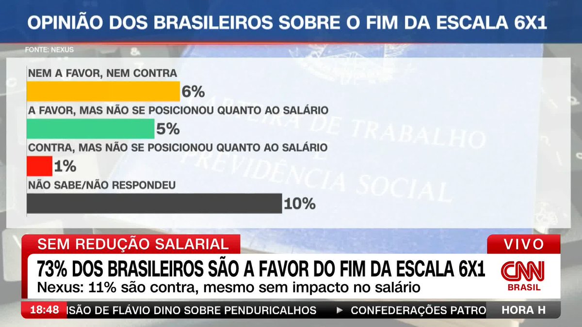 73% dos brasileiros são a favor do fim da escala 6x1, segundo Nexus; assista #HoraH