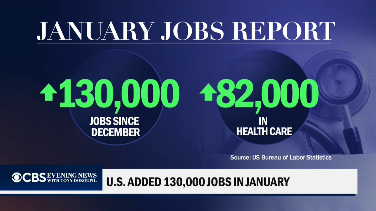 Employers across the U.S. added 130,000 jobs in January, topping economists' forecasts in a sign the labor market remains resilient.