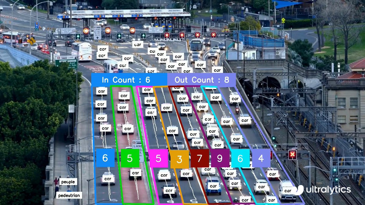 Count vehicles using Ultralytics YOLO26! 🚗 Define multiple regions, track each vehicle with its own unique ID, and get per-zone counts & overall totals. Ideal for traffic-flow analytics, toll monitoring, and smart city dashboards. Explore more ➡️ #AI #ObjectTracking #TrafficAnalytics #Ultralytics #YOLO26