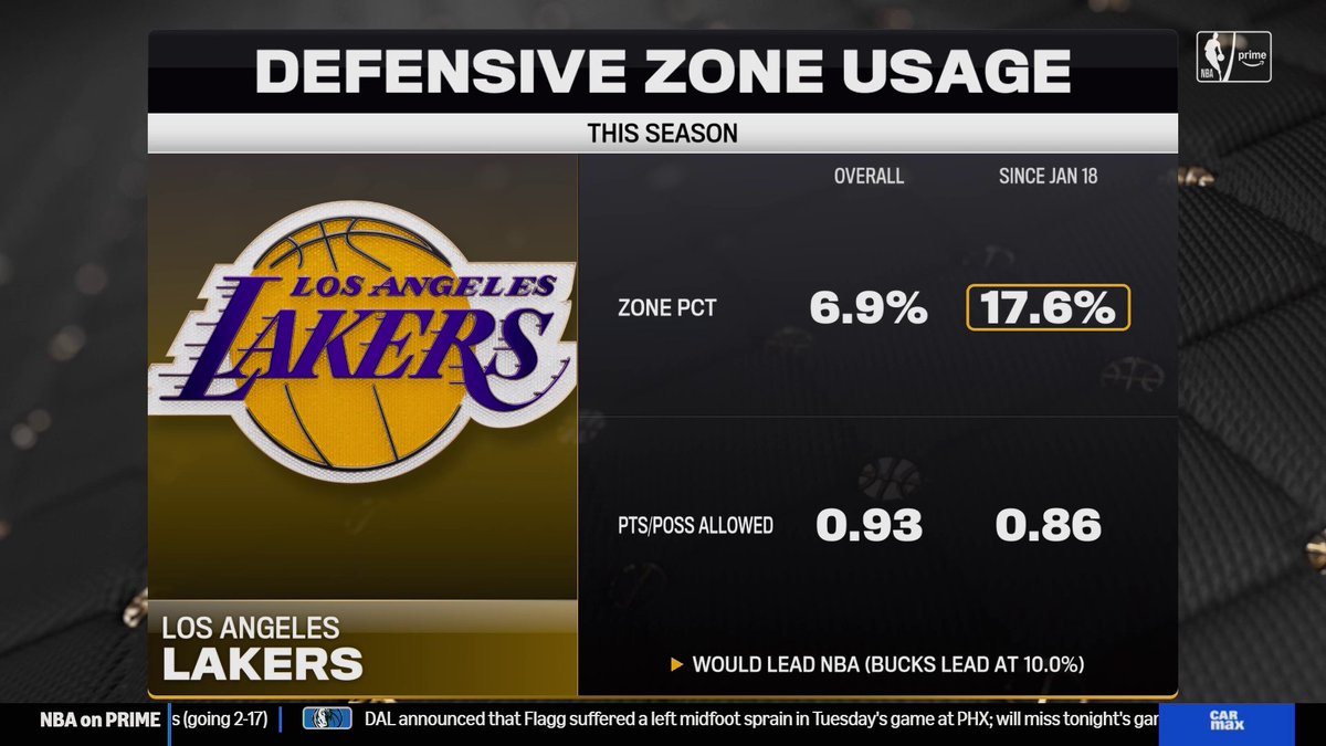.Blake Griffin breaks down how the Lakers switch to zone defense has helped eat some of the shot clock 📝