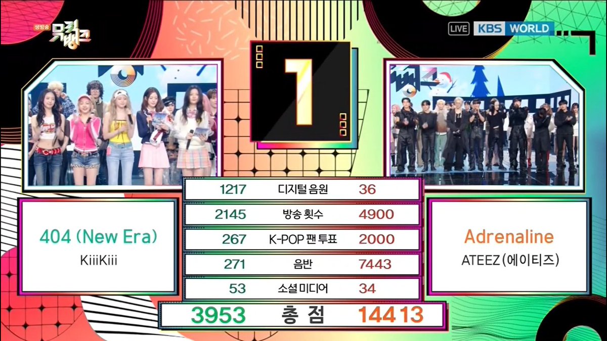 🏆 ATEEZ claims first place on Music Bank today with “Adrenaline”. Congratulations, ATEEZ and ATINY! 🥳👏 #Adrenaline2ndWin #ATEEZ27thWin #ATEEZ #에이티즈 #Adrenaline (260213)