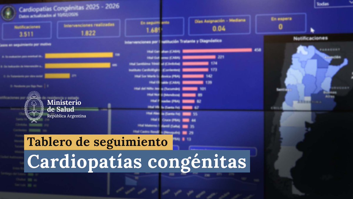 PRESENTAMOS EL TABLERO DE SEGUIMIENTO DEL PROGRAMA NACIONAL DE CARDIOPATÍAS CONGÉNITAS Esta herramienta permite visualizar cada notificación ingresada al programa y monitorear todo el circuito a nivel federal. Detrás de cada dato hay un niño que, en muchos casos, necesita una intervención o tratamiento en los primeros meses o años de vida. El sistema muestra los diagnósticos, en qué etapa se encuentra cada paciente, la jurisdicción de residencia y a qué hospital fue asignado. Hoy el tiempo promedio de asignación es de 50 minutos desde que se recibe la notificación hasta que se deriva el caso a un centro tratante. El tablero integra información de los 15 centros tratantes de la red, fortaleciendo la trazabilidad y el seguimiento de cada caso. El tablero es parte del trabajo del Ministerio de Salud de la Nación para contar con datos de calidad y actualizados, y tomar decisiones basadas en evidencia. Con información integrada y disponible en tiempo real, acompañamos a cada niño y su familia desde el diagnóstico hasta el tratamiento.