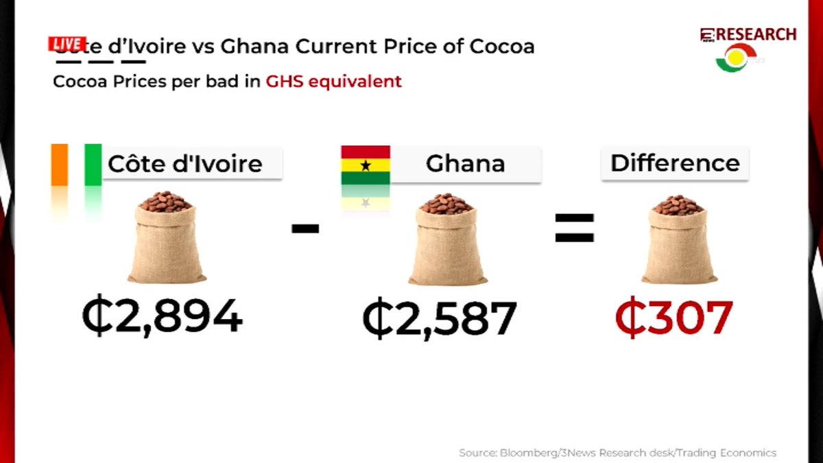 The price difference of cocoa between Ghana and Côte d'Ivoire is insignificant because COCOBOD still provides the input support schemes to the farmers. - Samuel Adimado, President of the Licensed Cocoa Buyers Association of Ghana. #TheKeyPoints #TV3GH