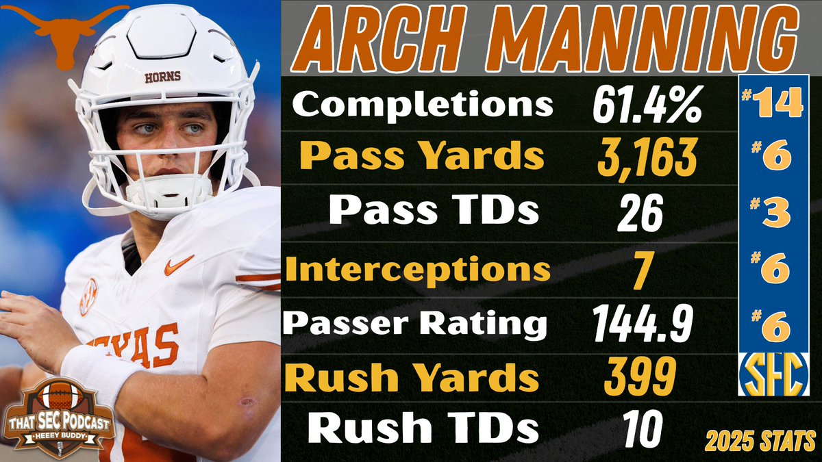 Asked Billy Liucci if the Texas hype was actually warranted this time around? "I thought (preseason No. 1 ranking) was too much last year. They lost too much. I was right." "If you want to put them up there this year... I'm okay with that." Full chat: